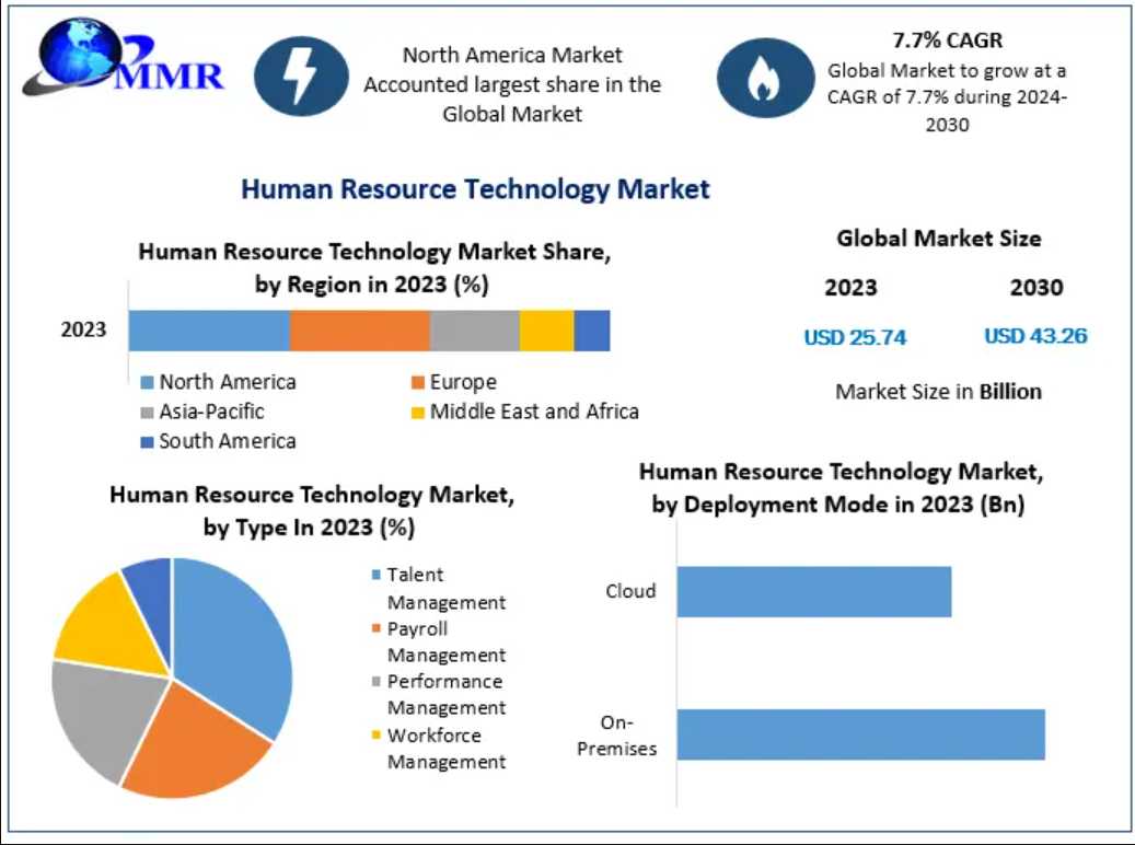 Human Resource Technology Market Size And Investment Potential For 2025 & Beyond