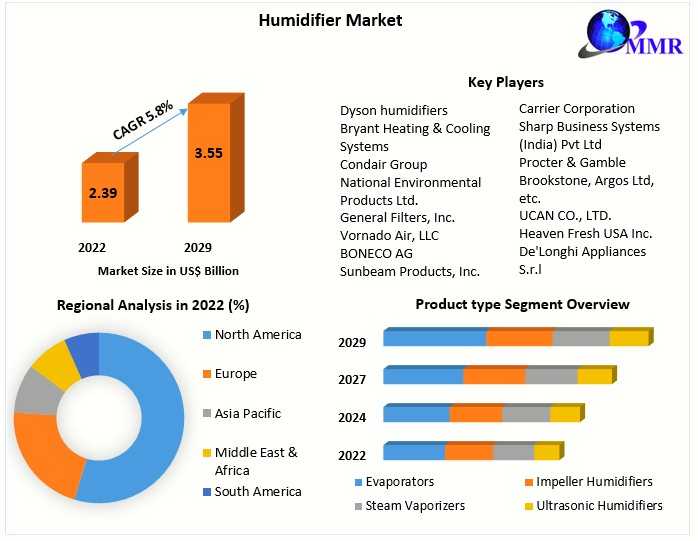 Humidifier Market Future Trends, Outlook By Types, Applications, End Users And Business Opportunities To 2029