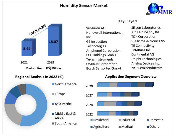 Humidity Sensor Market Growth: A Forecast To US$ 15.07 Bn By 2029