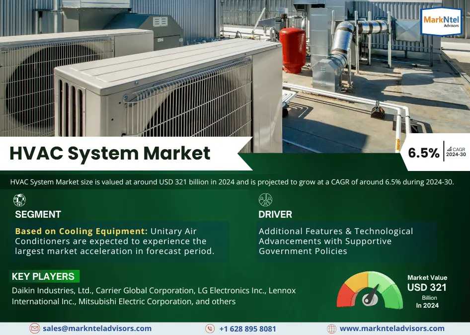 HVAC System Market Overview:  Growth & Strategy