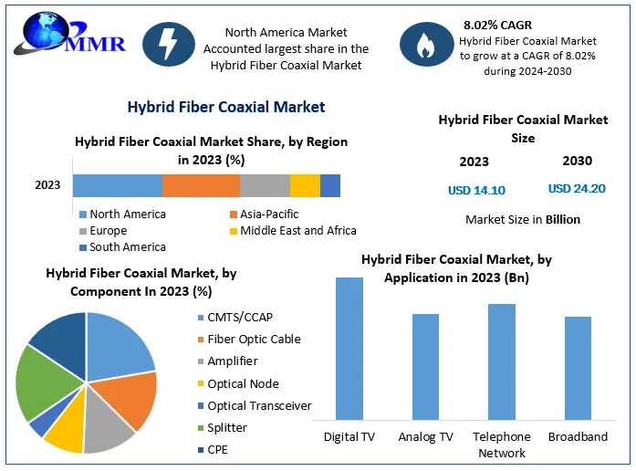 Hybrid Fiber Coaxial Market Analysis By Size, Share, Opportunities, Revenue, And Future Scope: Forecast 2024 To 2030