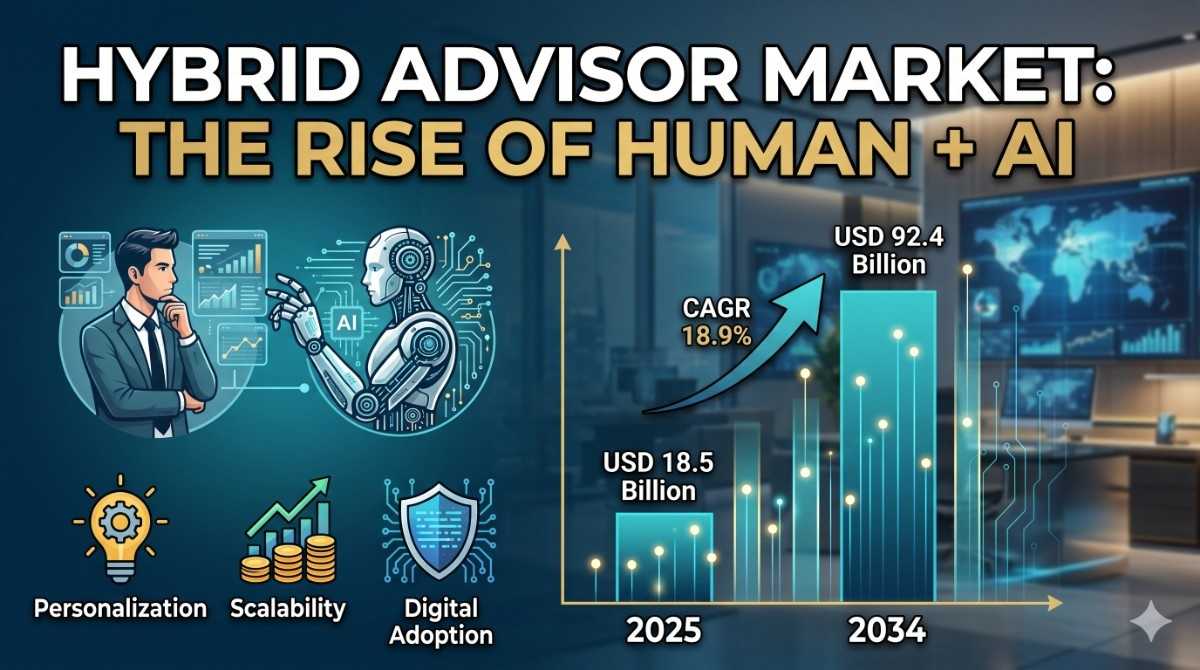 Hybrid Robo + Human Advisor Platform Market Growth Analysis, Dynamics, Key Players And Innovations, Outlook And Forecast 2026-2034