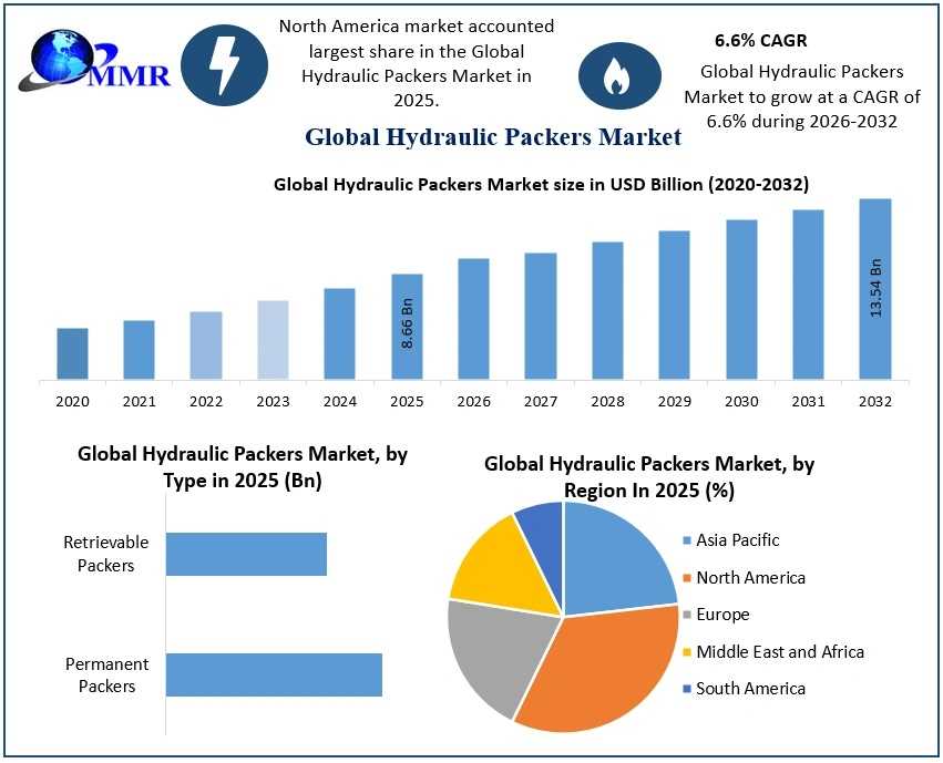 Hydraulic Packers Market Key Trends Shaping The Industry Through 2032