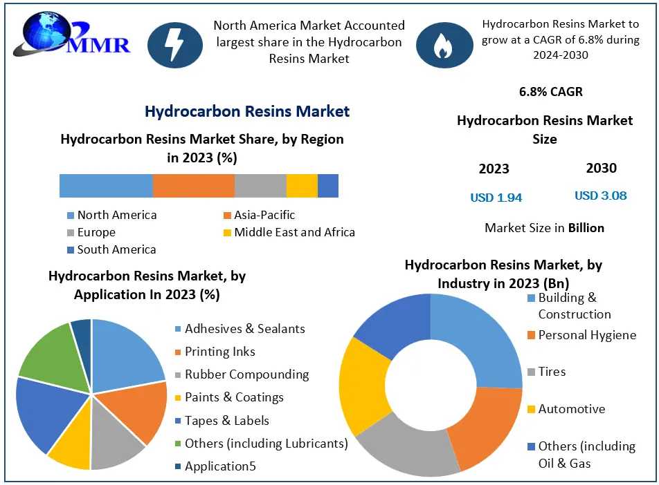 Hydrocarbon Resins Market Key Players, Trends, Industry Size & Forecast 2030