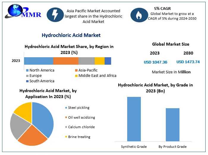 ​Hydrochloric Acid Market Size, Leading Players, Analysis, Sales Revenue And Forecast 2030