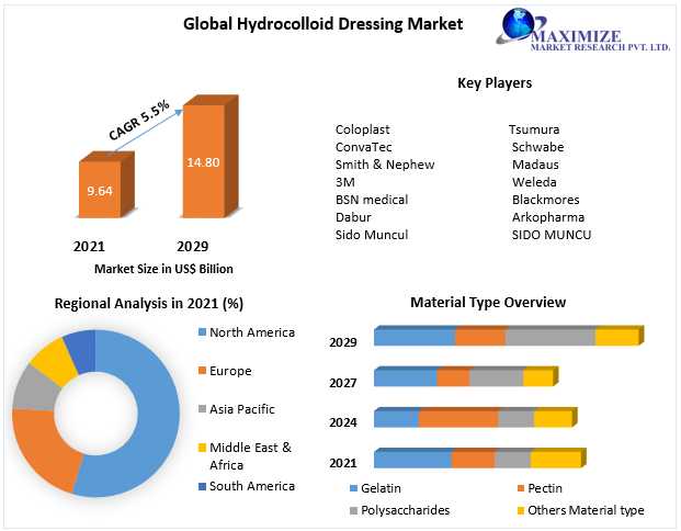 Hydrocolloid Dressing Market  Size, Forecast Business Strategies,2029