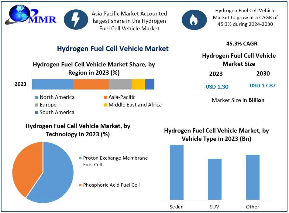 Hydrogen Fuel Cell Vehicle Market Business Size With Forthcoming Developments 2030