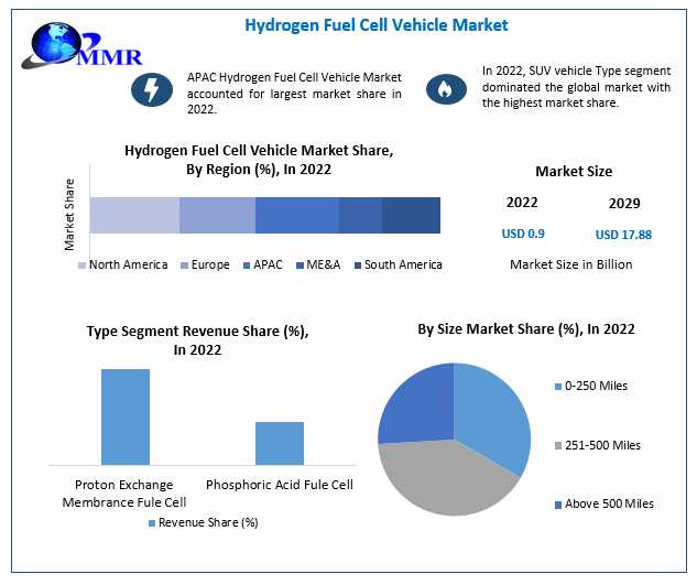 Hydrogen Fuel Cell Vehicle Market Growth Opportunities And Forecast Analysis Report By 2029