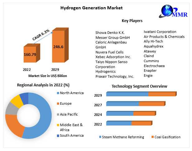 Hydrogen Generation Market Market Visionaries: Navigating Dynamics, Size, And Opportunities | 2029