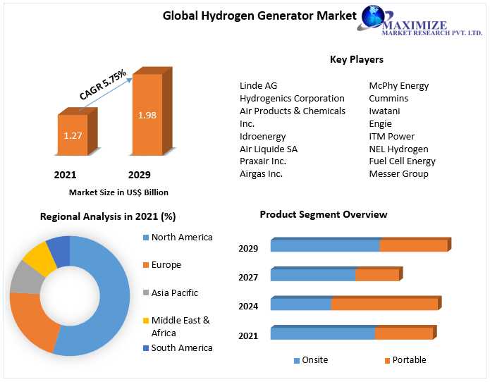 Hydrogen Generator Market Analyzed By Business Growth, Development Factors, Applications And Future Prospects 2029