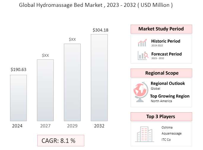 Hydromassage Bed Market 2024: Key Players, New Applications, And Future Market Trends To 2032