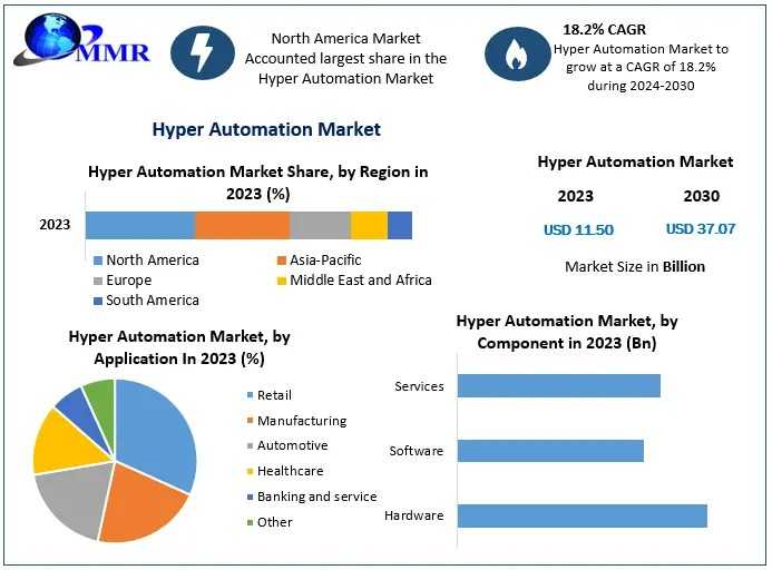 Hyper Automation Market Growth, Strategic Insights And Market Dynamics 2030