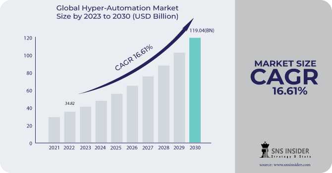 Hyper-Automation Market Research Report, Demand, Industry Analysis, Share, Growth, Applications, Types And Forecasts Report 2030