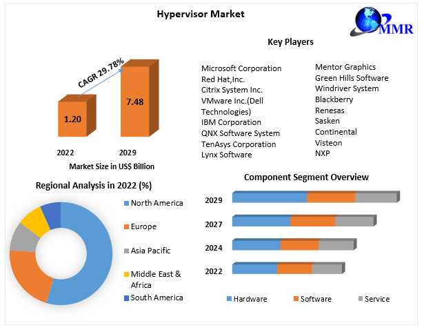 Hypervisor Market  Key Finding, Market Impact, Latest Trends Analysis, Progression Status, Revenue And Forecast To 2029