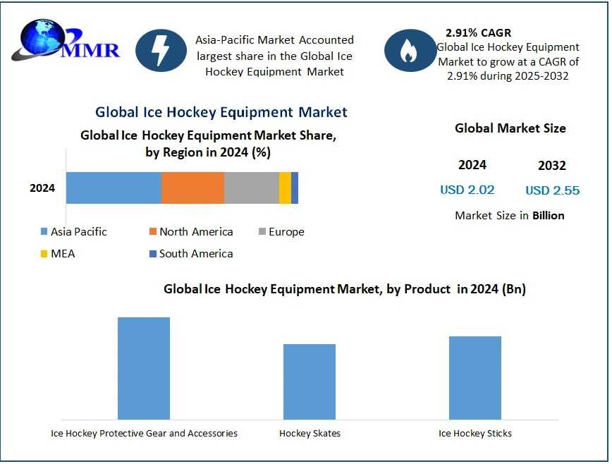Ice Hockey Equipment Market Analysis, Technological Advancements, Forecast 2025-2032