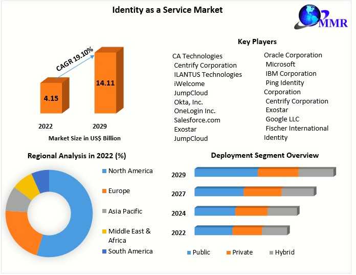Identity As A Service Market Future Growth, Competitive Analysis And Forecast 2029