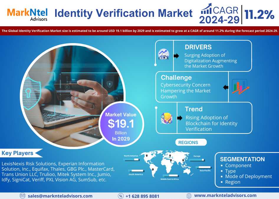 Identity Verification Market Expected To Grow At 11.2% CAGR | Key Trends & Forecast To 2029 Identity Verification Market Expected To Grow At 11.2% CAGR | Key Trends & Forecast To 2029
