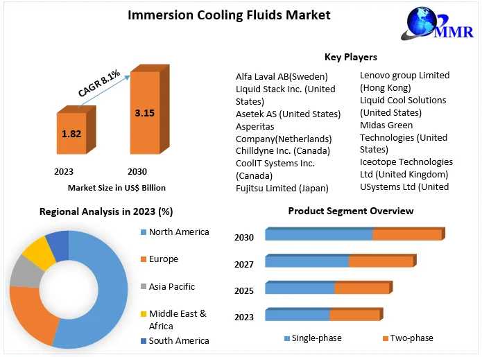 Immersion Cooling Fluids Market	Analysis Of Key Trend, Industry Dynamics And Future Growth 2030