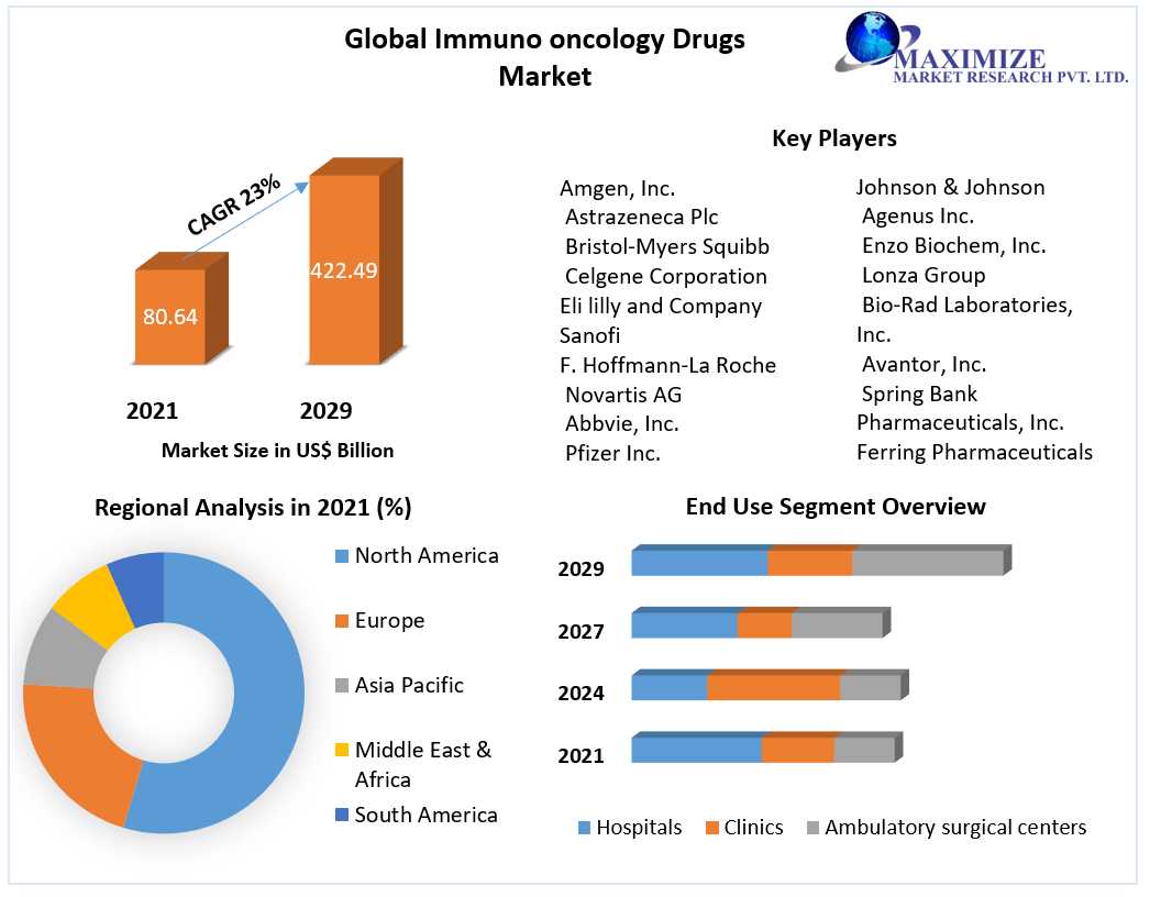 Immuno-Oncology Drugs Market Industry Size, Cost Estimation, Growth Rate, Covid-19 Impact, Type, Applications, Sales And Forecast Till 2029