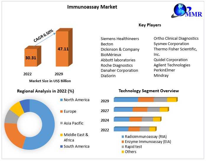 Immunoassay Market Growth By Manufacturers, Product Types, Cost Structure Analysis, Leading Countries, Companies And Forecast 2029