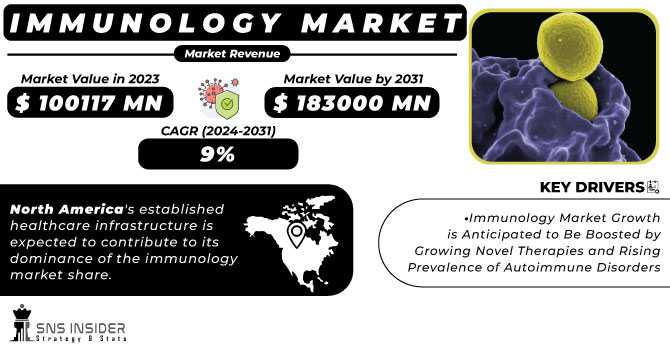 Immunology Market Analysis With COVID-19 Impact On Business Growth, And Forecast 2024-2031