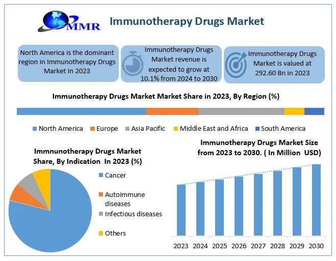 Immunotherapy Drugs Industry On Track For USD 292.60 Billion By 2030 With 10.1% CAGR