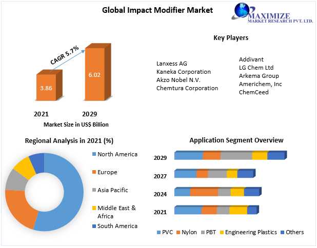 Impact Modifier Market Global Share, Size, Trends Analysis, 2029