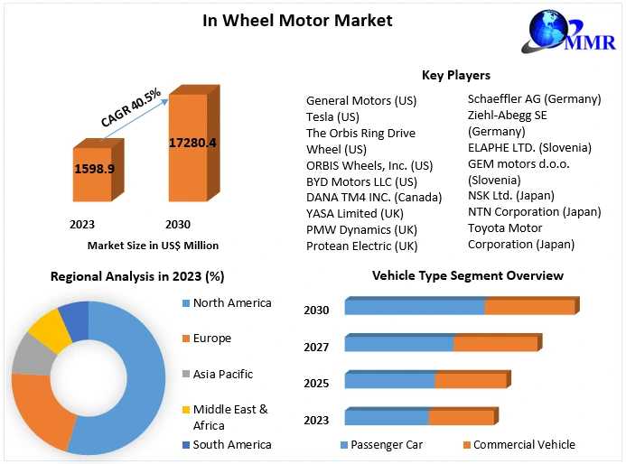 In Wheel Motor Market To See Worldwide Massive Growth, Industry Trends, Forecast 2030