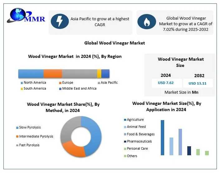 Increasing Adoption Of Bio-Based Fertilizers Boosts Global Wood Vinegar Market Growth