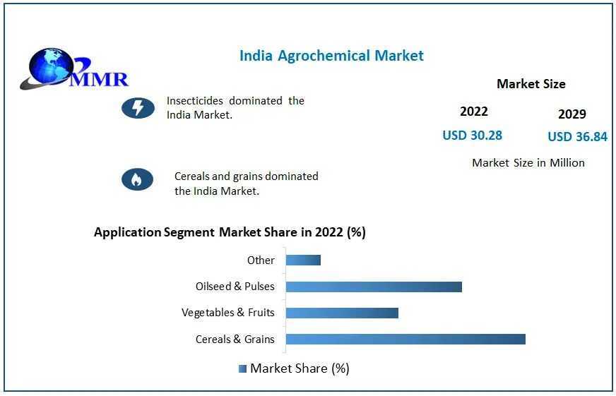 India Agrochemical Market Investment Opportunities, Future Trends, Business Demand And Growth Forecast 2029