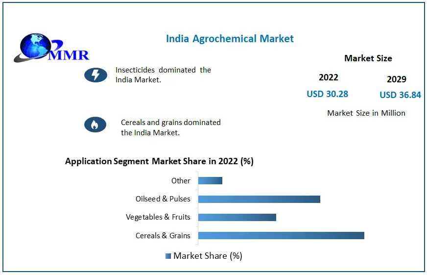 India Agrochemical Market Top Manufacturers, Sales Revenue, Top Leaders, Future Scope And Outlook 2029