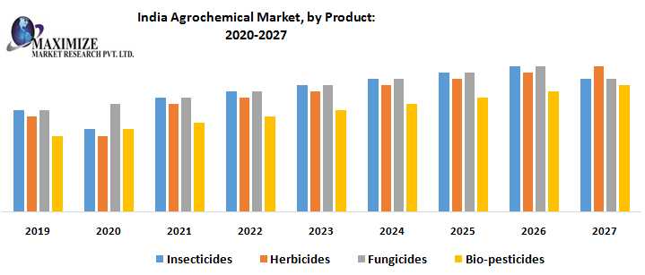 India Agrochemical Market