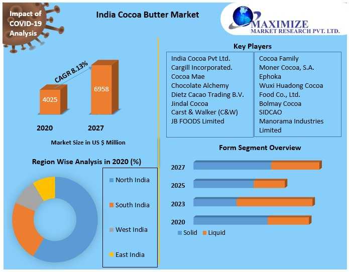 India Cocoa Butter Market: Industry Dynamics, Key Players And Investment Opportunities