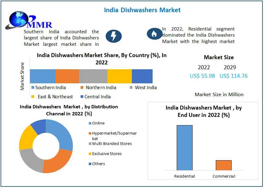 India Dishwashers Market: Consumer Demand And Revenue Forecast (2023-2029)