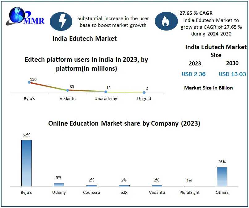 India Edutech Market Size And Future Projections For 2024-2030