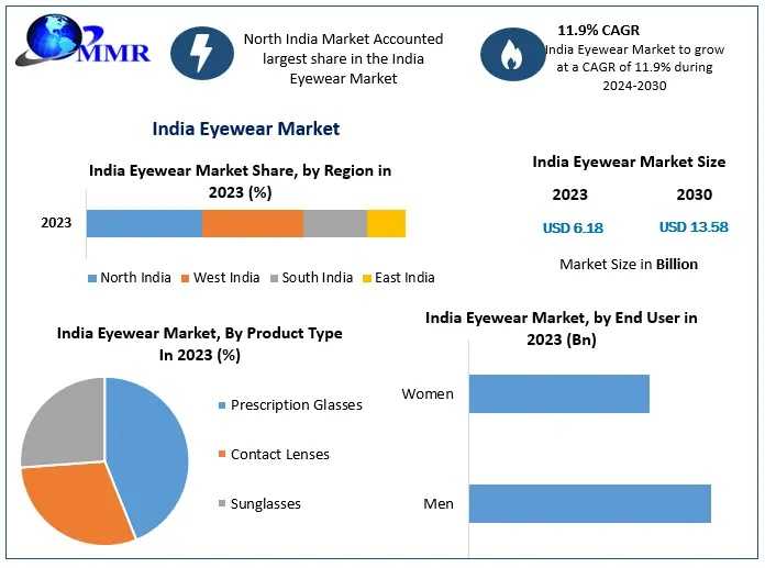 India Eyewear Market Size, Share, Growth And Forecast 2024–2030