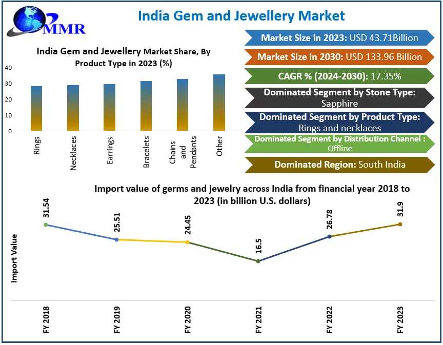 India Gem And Jewellery Market To See Exceptional Growth, Expected To Reach USD 133.96 Billion By 2030 At 17.35% CAGR