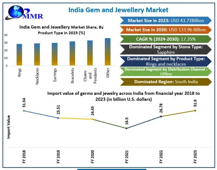 India Gem & Jewellery Market Forecast Supported By Digital Retail Expansion