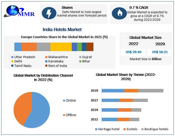 India Hotels Market Trends 2023-2029: Impact Of COVID-19 Pandemic Recovery, Travel Trends, And Changing Consumer Preferences