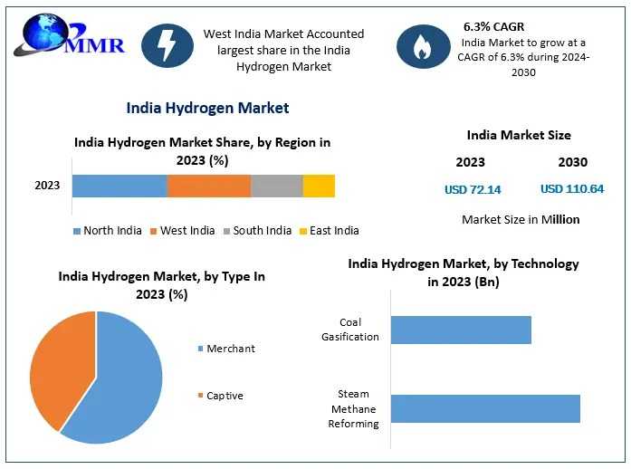 India Hydrogen Market Size, Demand Drivers, Forecast 2024–2030