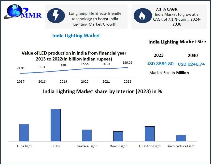 India Lighting Market Trends, Top Players Updates, Future Plans 2030