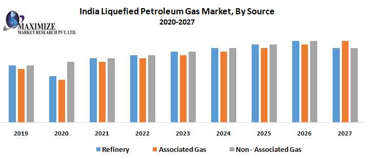 India Liquefied Petroleum Market Industry Evaluation, Size, Key Drivers, And Future Movements