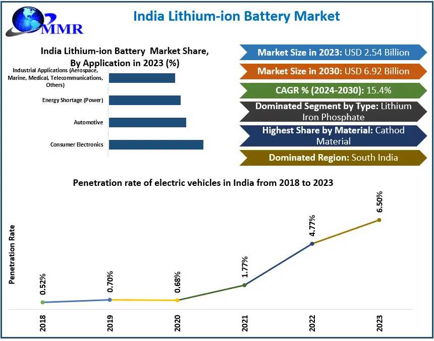 India Lithium-ion Battery Market: Expected Growth From USD 2.54 Billion To USD 6.92 Billion By 2030