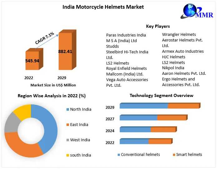 India Motorcycle Helmets Market Industry Outlook, Size, Growth Factors, And Forecast To 2029