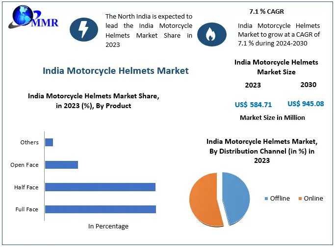 India Motorcycle Helmets Market Poised For Steady Growth Through 2030
