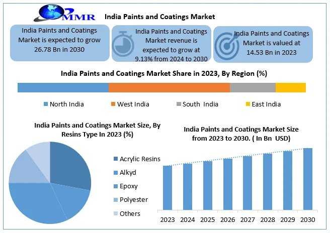 India Paints And Coatings Market: Innovation, Growth And Competitive Landscape