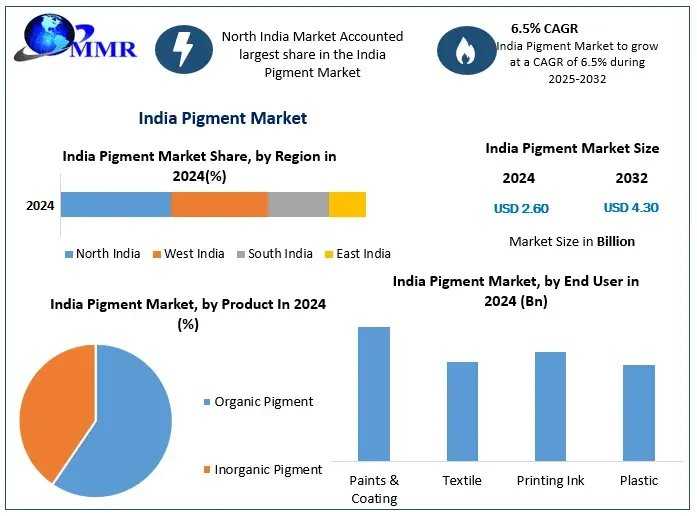 India Pigment Market Advances With Expanding Paints And Coatings Industry