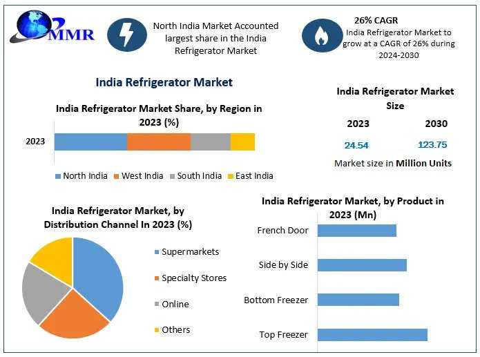 India Refrigerator Market: Industry Expansion, Consumer Trends And Growth Opportunities