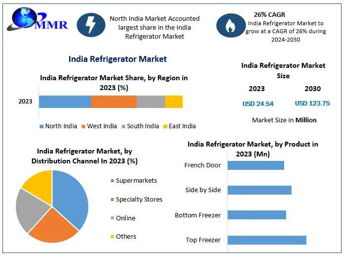 India Refrigerator Market Trends, Market Share, Industry Size, Growth, Sales, Opportunities, And Market Forecast To 2030