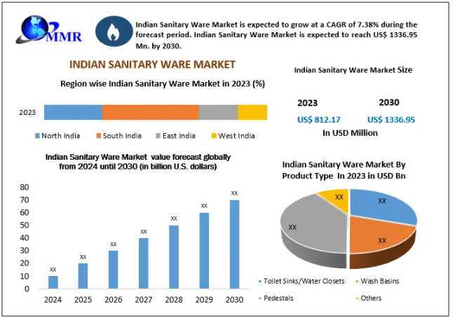 India's Sanitary Ware Industry Outlook: Market Trends, Key Players & Regional Insights